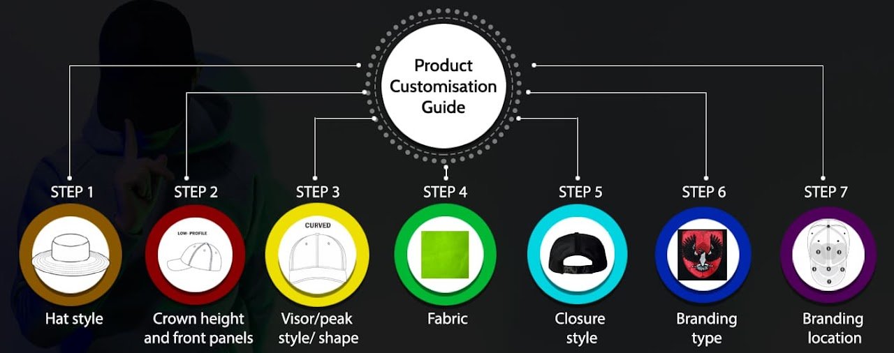 7-step cap customisation guide: style, crown, visor, fabric, closure, branding, logo placement